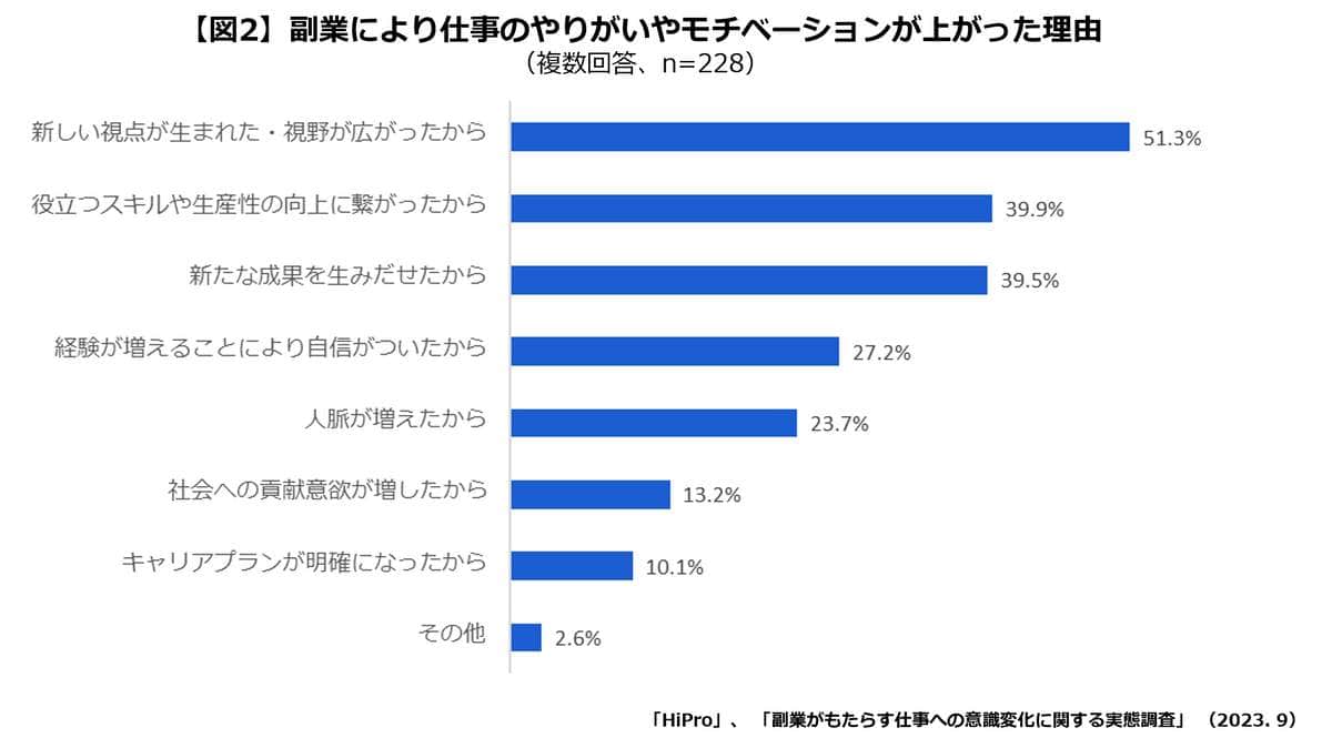 （パーソルキャリア プロフェッショナル人材の活用総合サービス『HiPro』調べ）