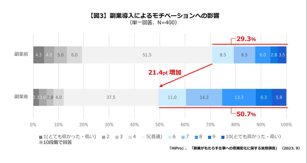 （パーソルキャリア プロフェッショナル人材の活用総合サービス『HiPro』調べ）