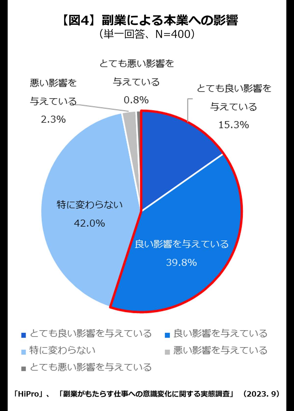 （パーソルキャリア プロフェッショナル人材の活用総合サービス『HiPro』調べ）