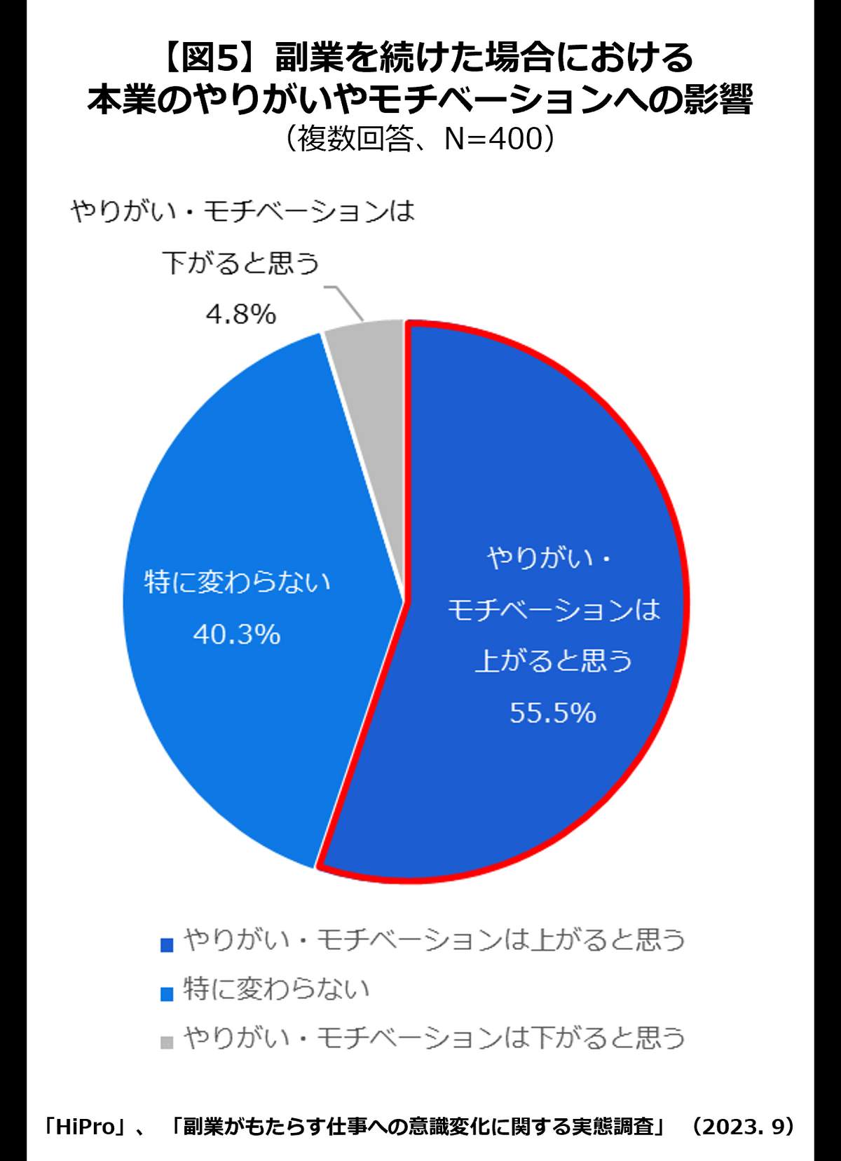 （パーソルキャリア プロフェッショナル人材の活用総合サービス『HiPro』調べ）