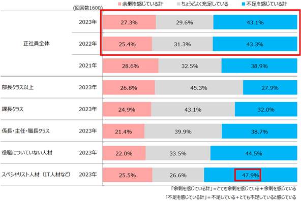 直近半年間（2023年1～6月）の正社員過不足感