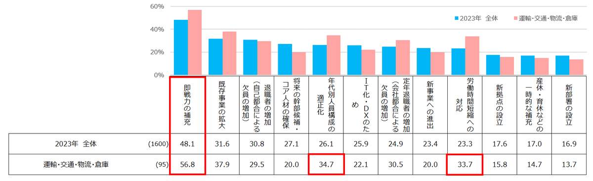 中途採用を実施した理由