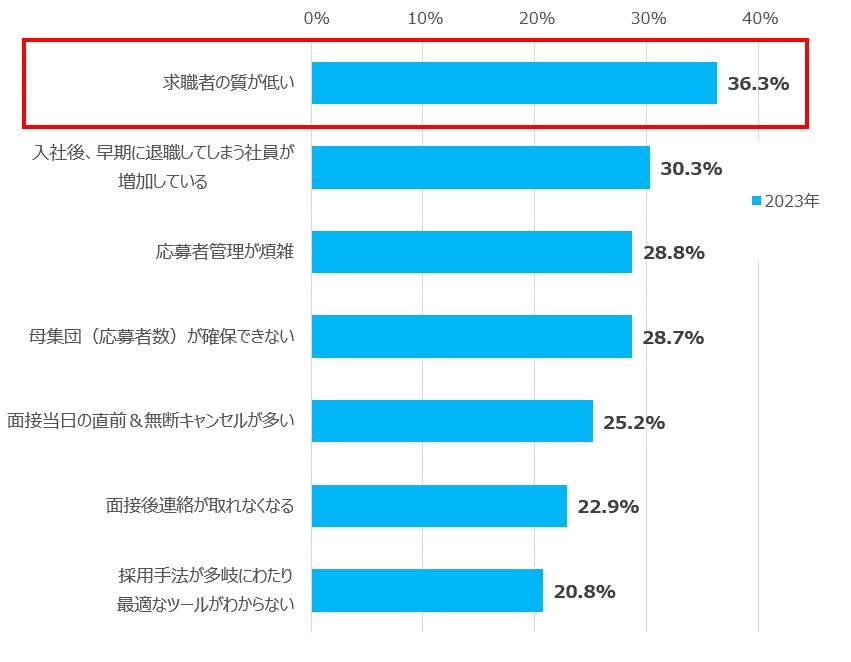 中途採用活動の課題（複数回答/上位抜粋）（n=1600）