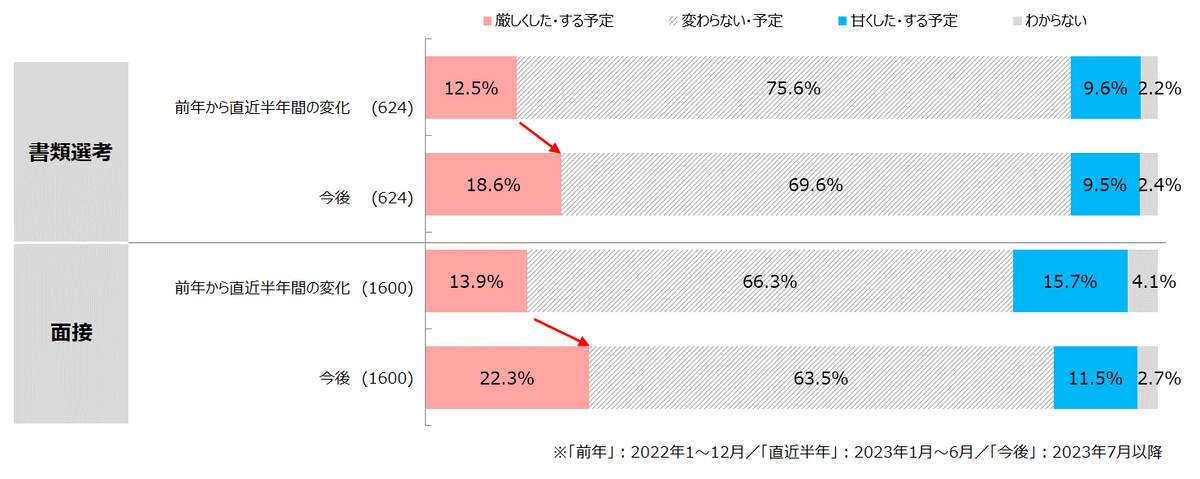 直近半年間の採用基準の変化