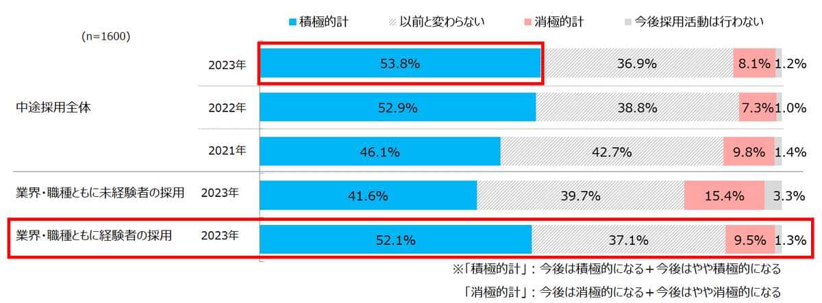 今後の中途採用意向（n=1600）