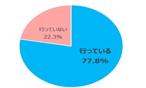 RJPを意図的に行っているか（n=1600）