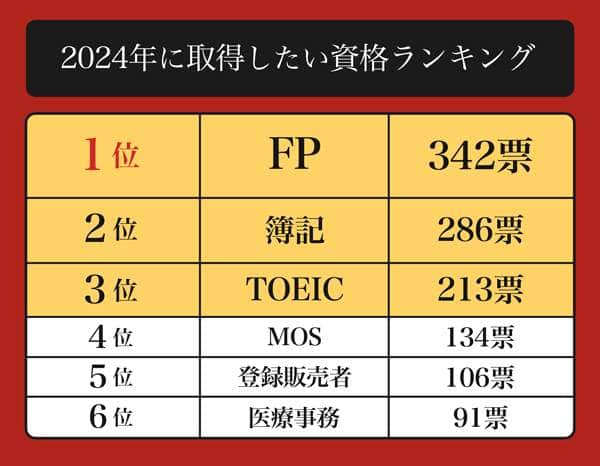 「2024年に取得したい資格ランキング」（ベンドの作成）