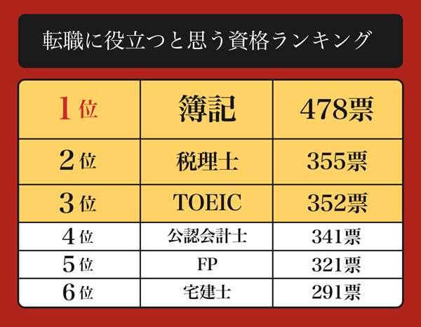 「転職に役立つと思う資格ランキング」（ベンドの作成）