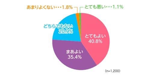 自分が着ていた制服がエコ活動に役立つことをどう思うか（カンコー学生服の作成）