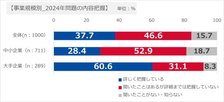 （図1）事業規模別　2024年問題の内容把握