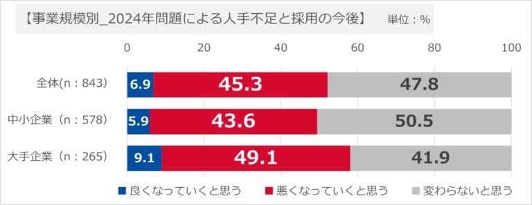 （図3）事業規模別　2024年問題による人手不足と採用の今後