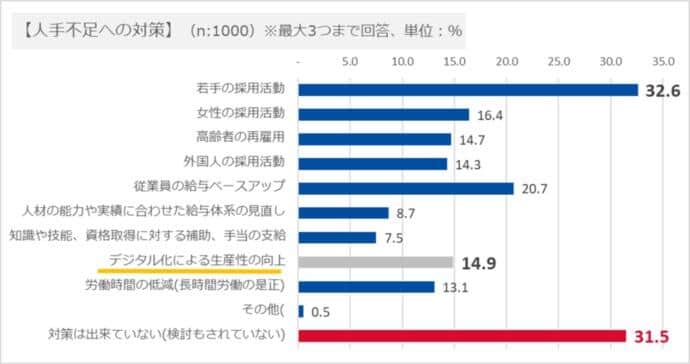 （図4）人手不足への対策