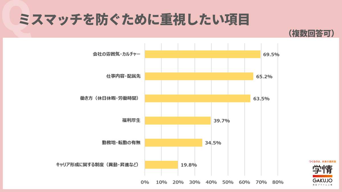 （図1）「就職活動において、ミスマッチに不安はありますか？」