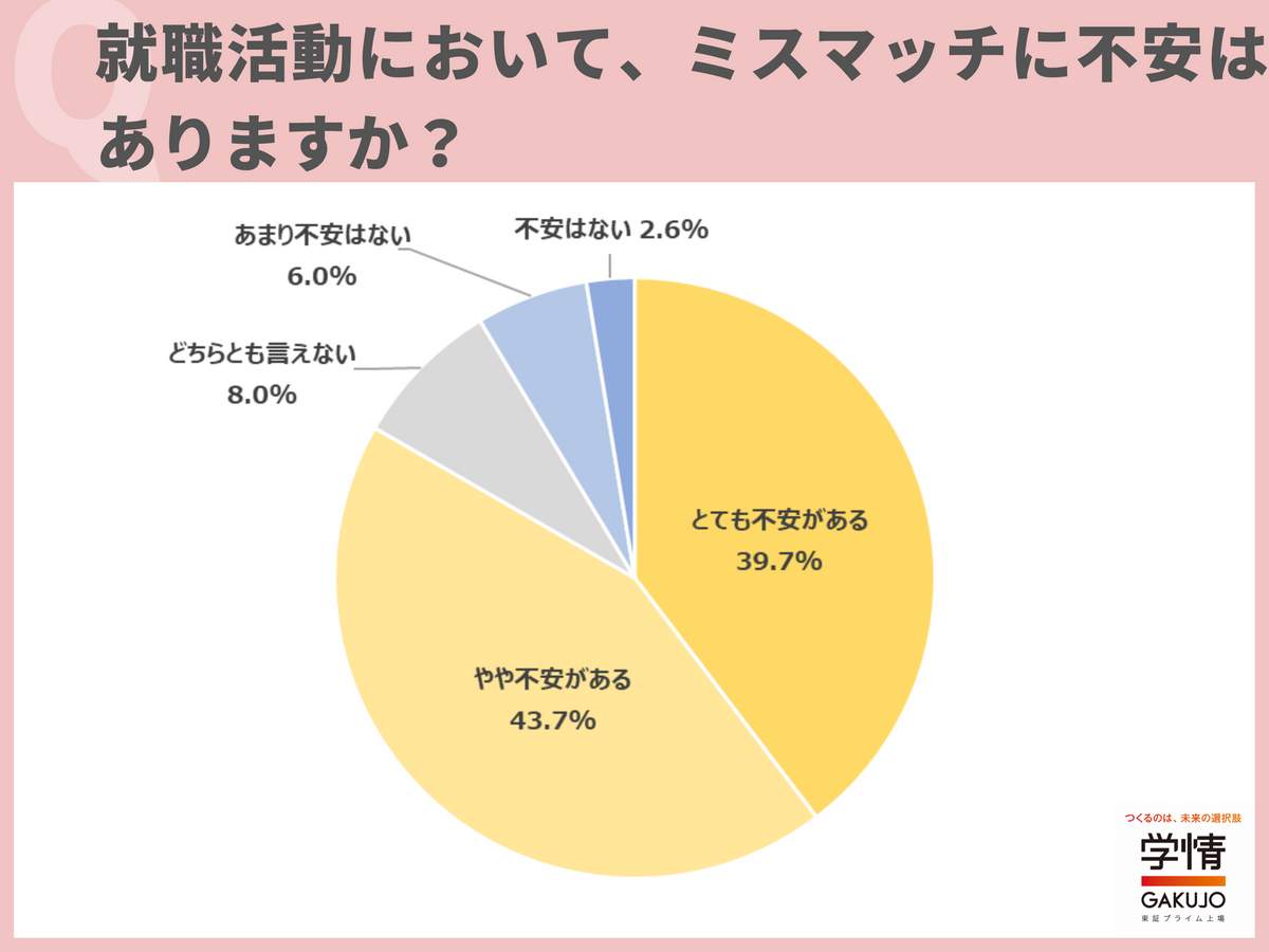 （図2）「ミスマッチを防ぐために重視したい項目」