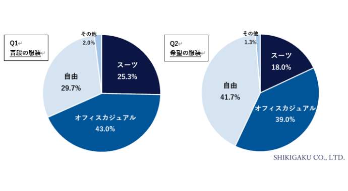 （図1）あなたの会社では服装が定められているか質問、（図2）職場での服装において、あなたが希望する者はどれですか