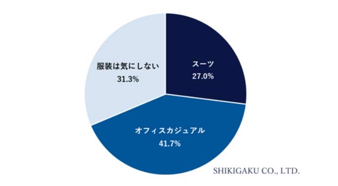 （図3）オンラインミーティングにおける服装