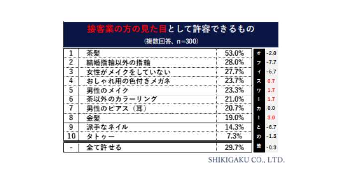 （図6）接客業の見た目として許容できるもの