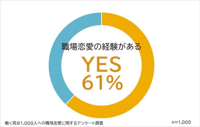 （図1）職場恋愛の経験がある（ビズヒッツの作成）