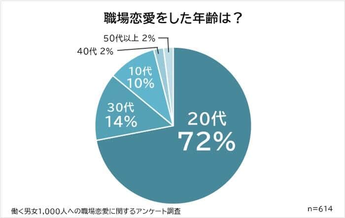 （図2）職場恋愛をした年齢（ビズヒッツの作成）