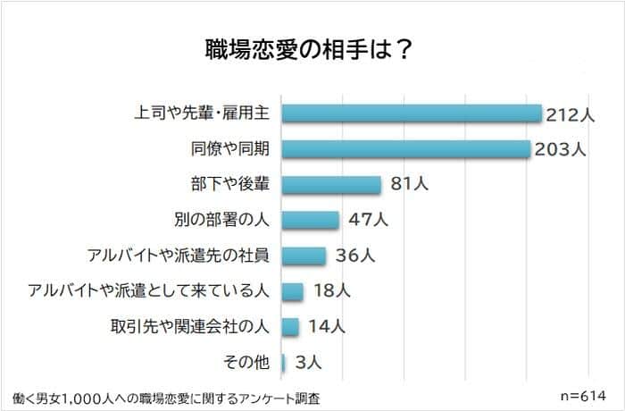 （図3）職場恋愛の相手（ビズヒッツの作成）