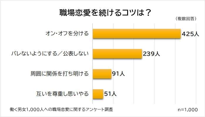 （図5）職場恋愛を続けるコツ（ビズヒッツの作成）