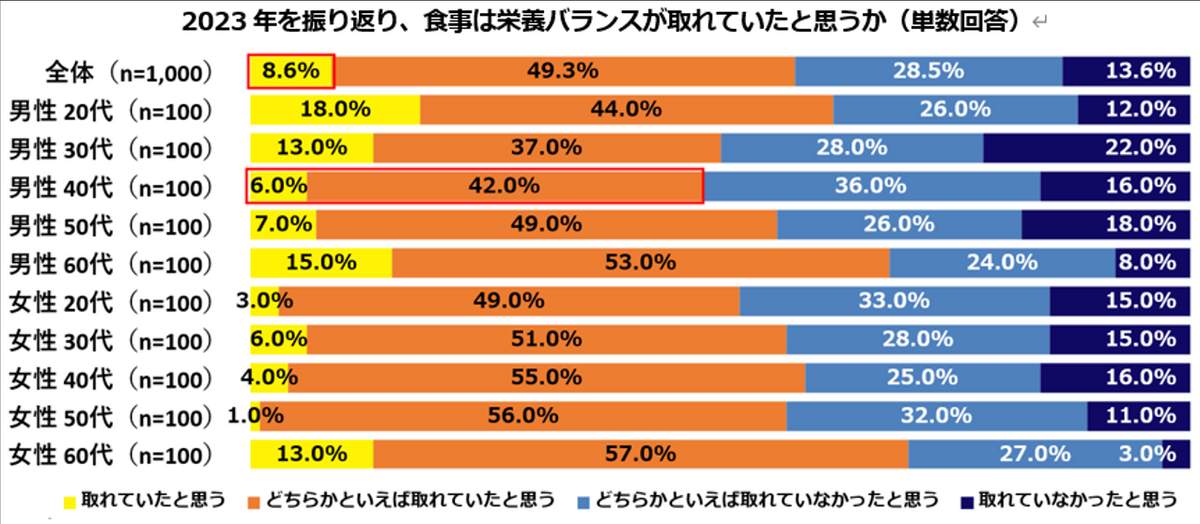 （図2）2023年を振り返り、食事は栄養バランスが取れていたと思うか（日清食品の作成）