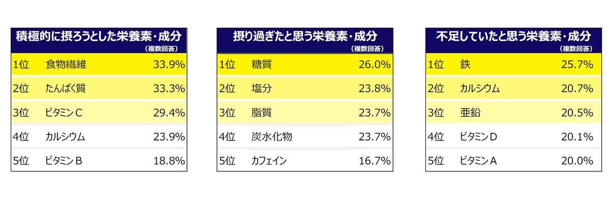 （図3）「積極的に摂ろうとした栄養素・成分」「摂り過ぎたと思う栄養素・成分」「不足していたと思う栄養素・成分」