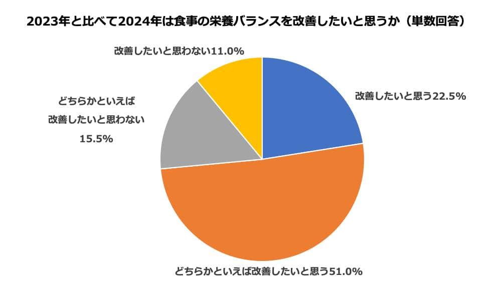 （図4）2024年は食事の栄養バランスを改善したいと思うか（日清食品の作成）