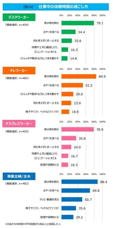 （図2）仕事中の休憩時間の過ごし方（モンテールの作成）