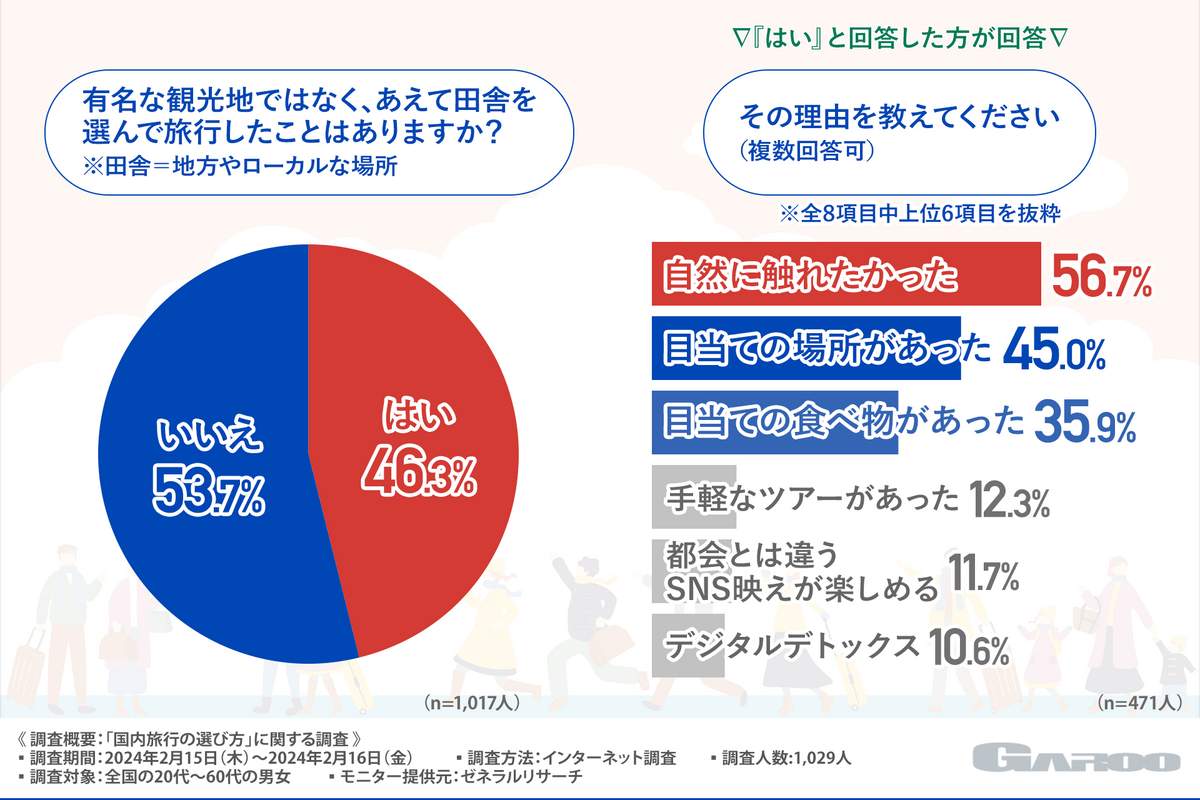 （図2）「あえて田舎を選んで旅行したことはありますか」