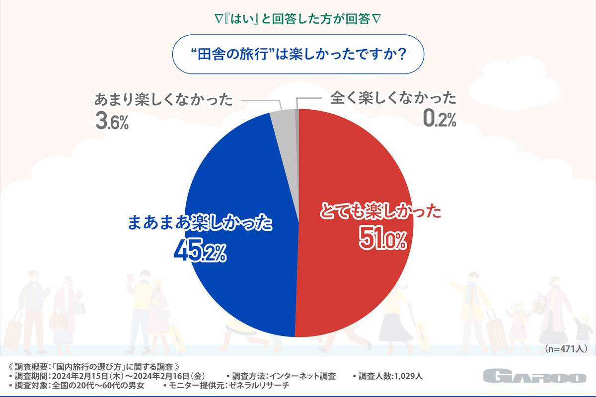 （図3）田舎の旅行は楽しかったですか？