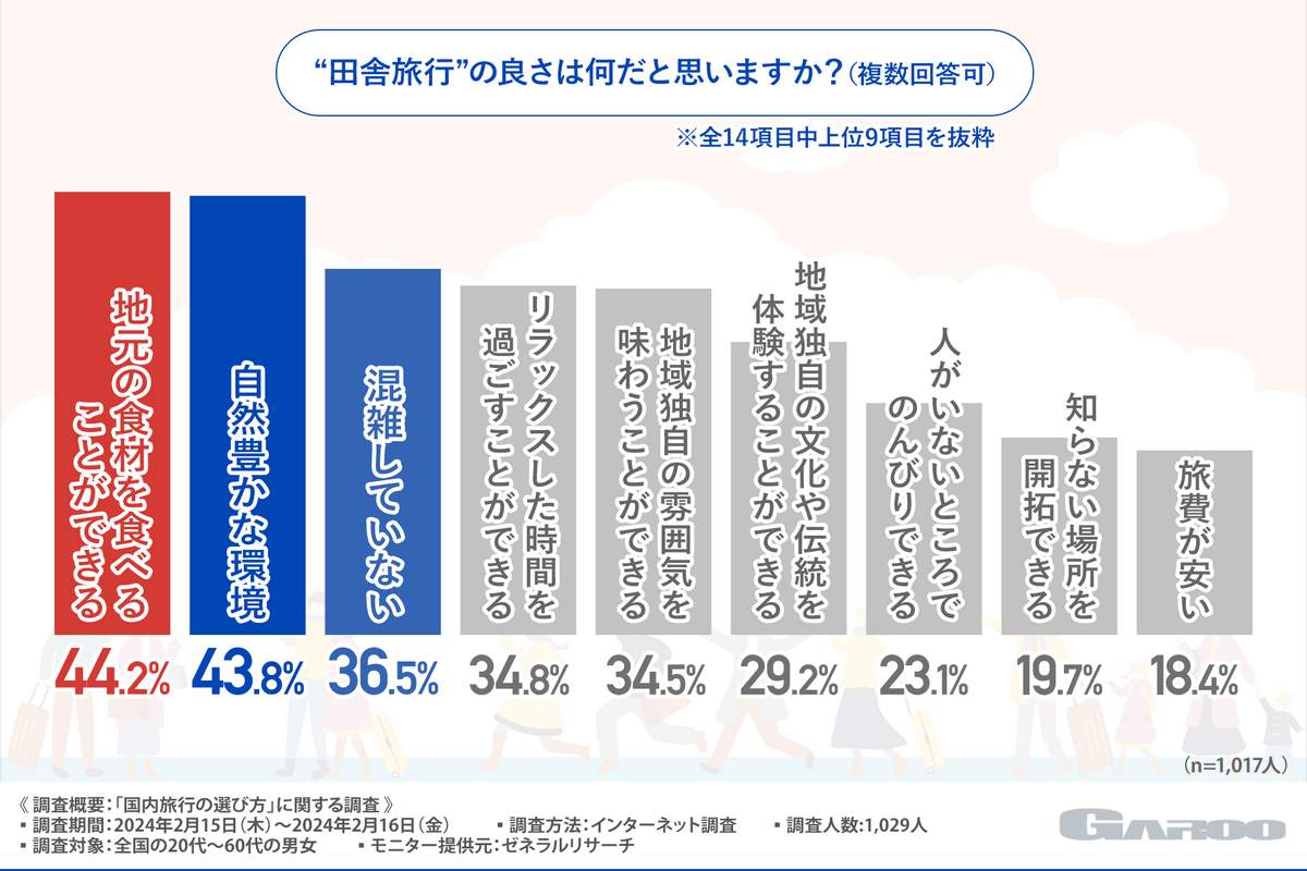 （図4）「田舎旅行」の良さは何だと思いますか？