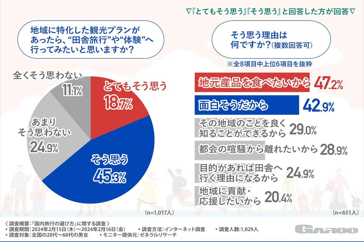 （図5）「田舎旅行」や「体験」へ行ってみたいと思いますか？と