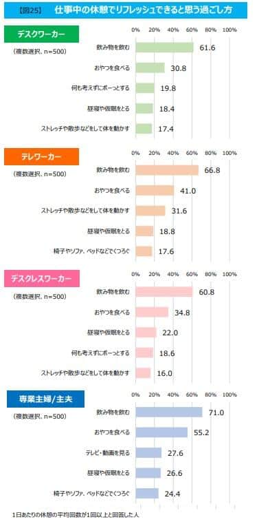 （図1）リフレッシュできると思う過ごし方