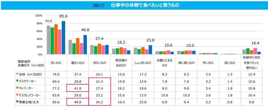 （図2）仕事中の休憩で食べたいと思うもの