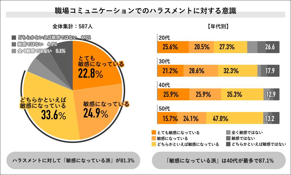 （図2）「職場コミュニケーションでのハラスメントに対する意識」