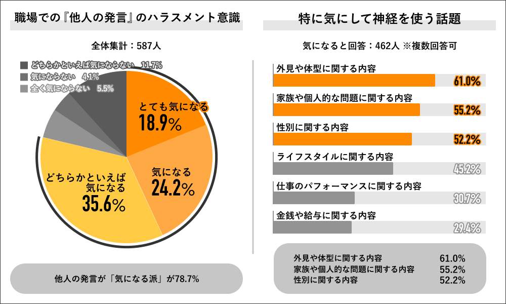 （図3）「職場での『他人の発言』のハラスメント意識」「特に気にして神経を使う話題」