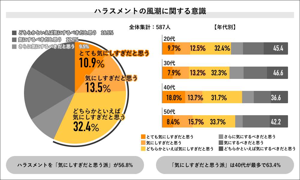 （図5）「ハラスメントの風潮に関する意識」