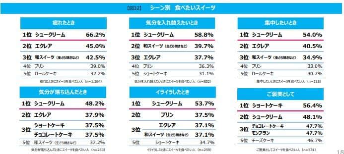 （図2）シーン別　食べたいスイーツ（モンテールの作成）