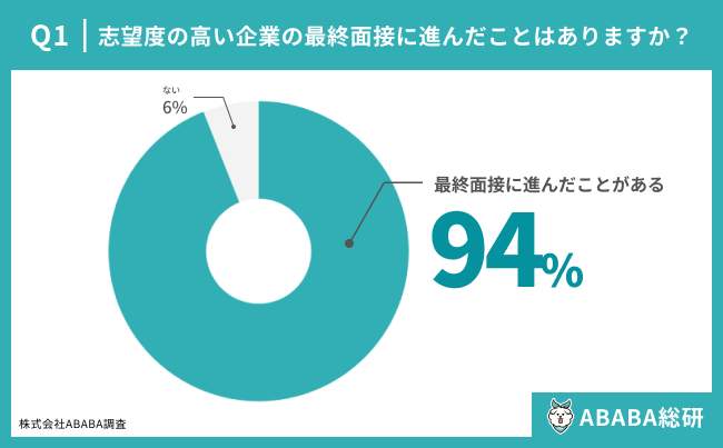 志望度の高い企業の最終面接に進んだことはあるか（ABABA作成）