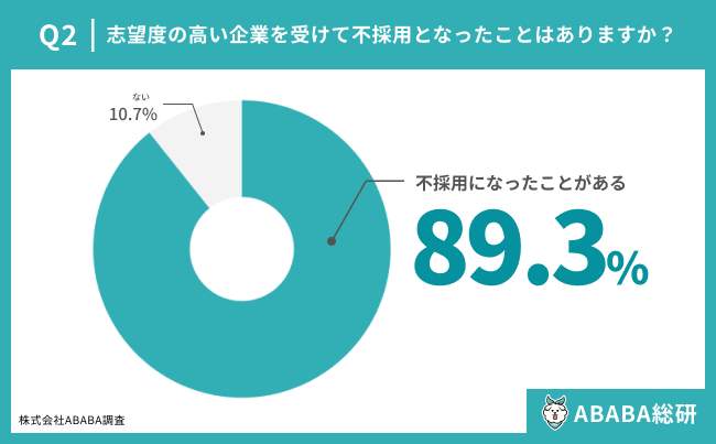 志望度の高い企業を受けて不採用となったことはあるか（ABABA作成）