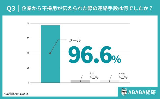 不採用が伝えられた際の連絡手段（ABABA作成）