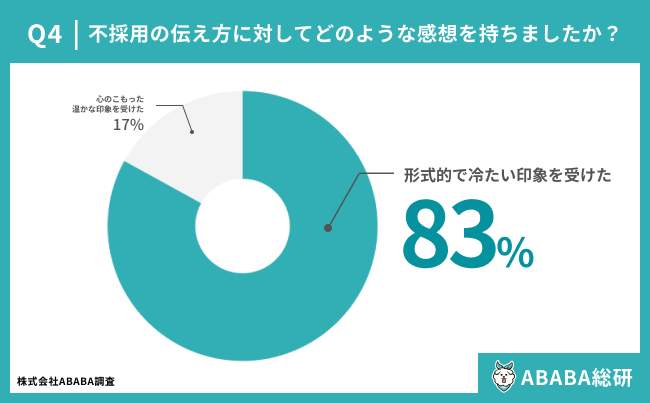 不採用通知を受けた会社に対してどのような感情が生まれたか（ABABA作成）