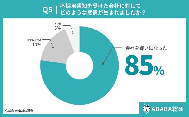 不採用通知を受けた会社に対してどのような感情が生まれたか（ABABA作成）