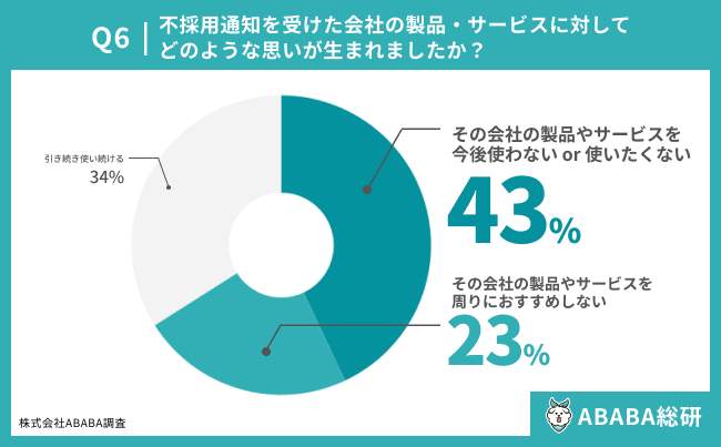 不採用通知を受けた会社の製品・サービスに対してどのような思いが生まれたか（ABABA作成）