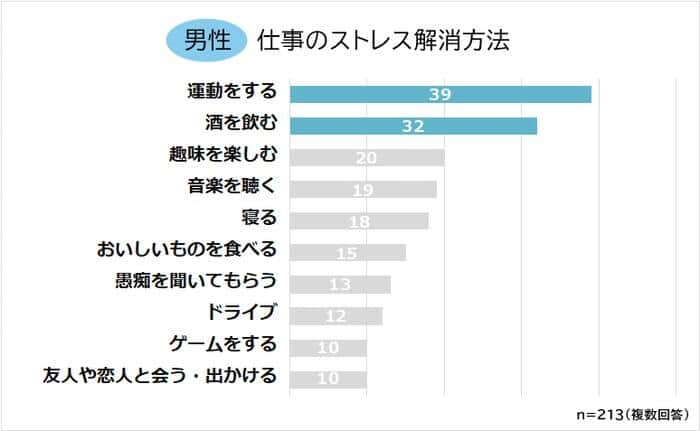 （図2）仕事のストレス解消法ランキング・男性編