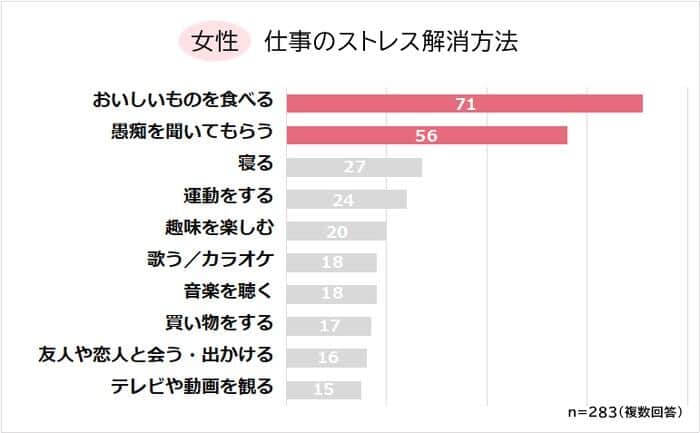 （図3）仕事のストレス解消法ランキング・女性編