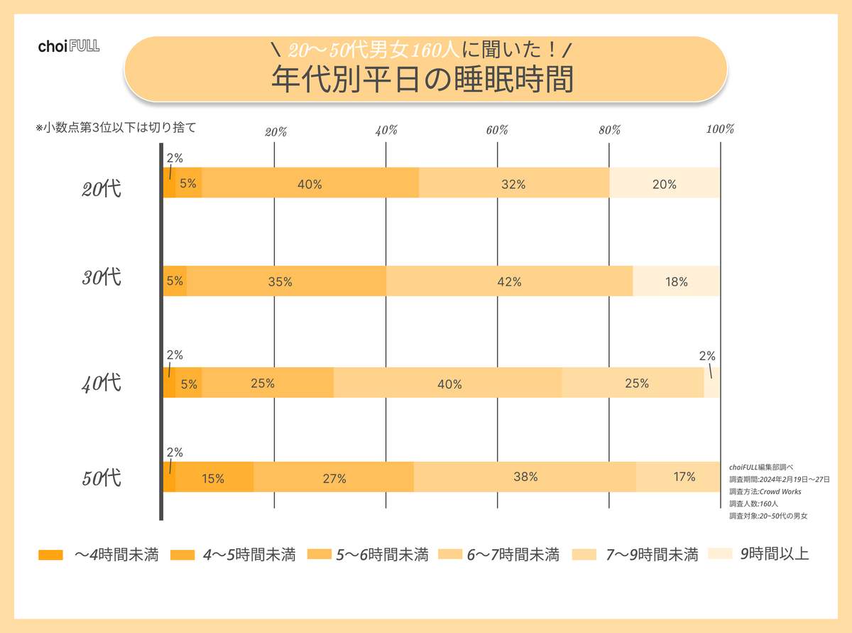 （図1）年代別平日の睡眠時間（choiFULL編集部調べ）