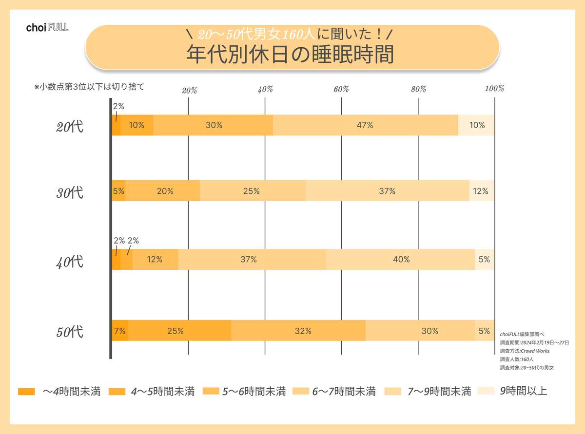 （図2）年代別休日の睡眠時間（choiFULL編集部調べ）