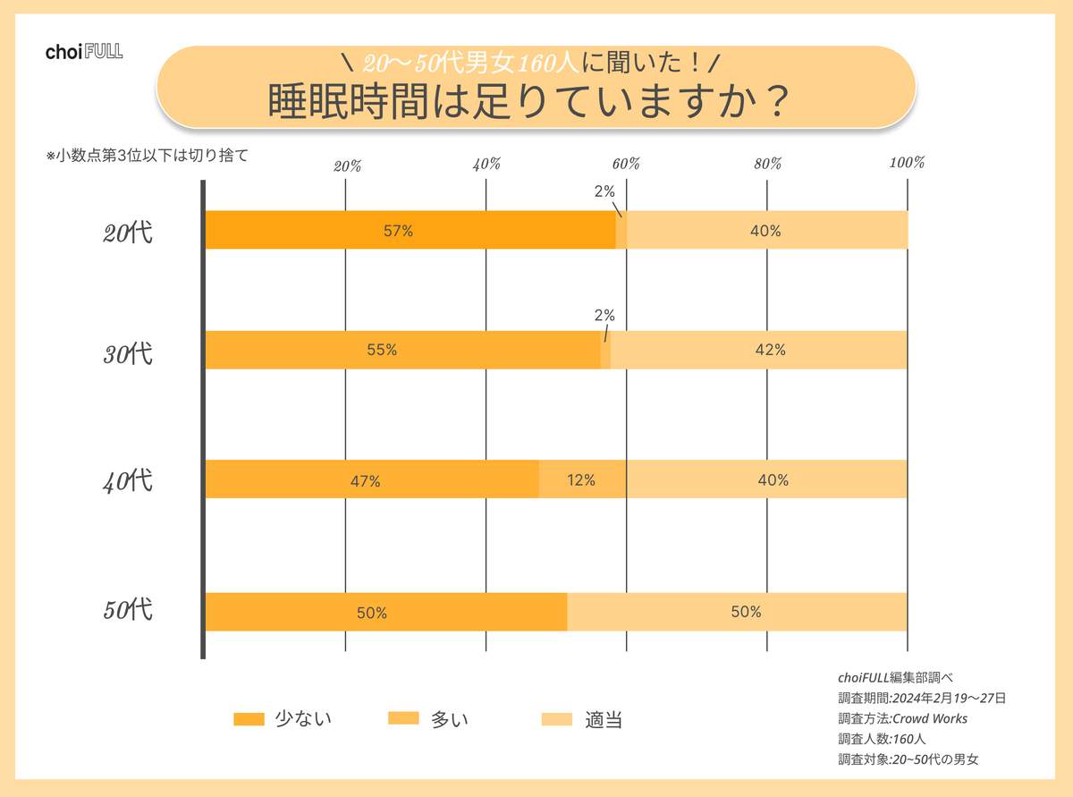 （図3）睡眠時間は足りていますか？（choiFULL編集部調べ）